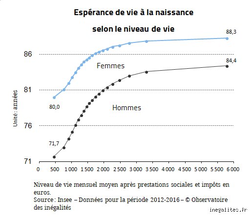 Quelle est l'espérance de vie des riches : ce que révèlent les chiffres brutaux sur les inégalités de longévité
