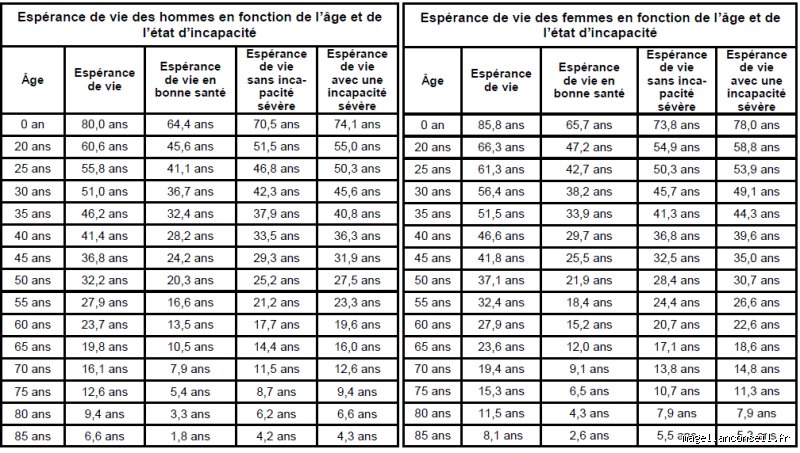 Quelle est l'espérance de vie en bonne santé à 80 ans ? La vérité sur vos années sans incapacité