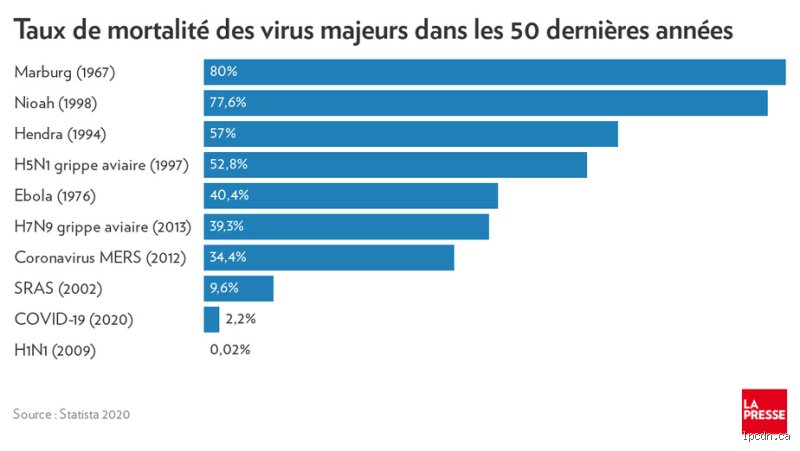 Quelle est l'infection la plus mortelle ? La vérité derrière les chiffres qui font trembler le monde médical