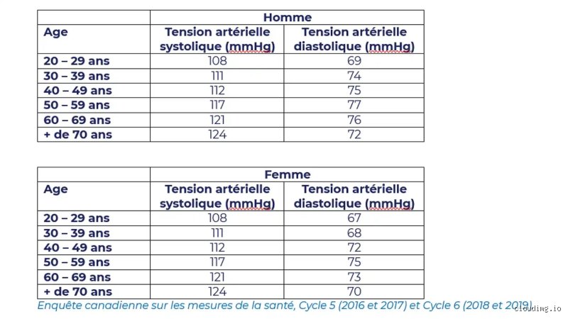 Quelle est la bonne tension artérielle à 70 ans ? Le guide complet pour comprendre les nouveaux chiffres et protéger son cœur