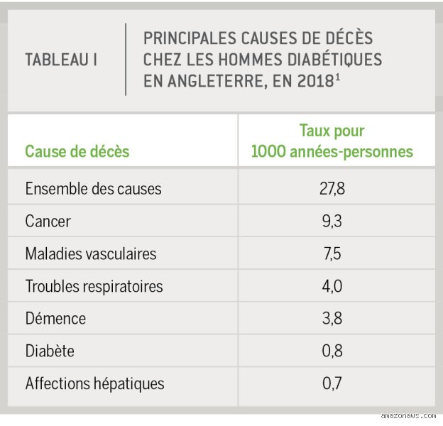 Quelle est la cause de décès la plus fréquente chez les diabétiques et pourquoi le cœur reste-t-il la cible prioritaire des complications ?