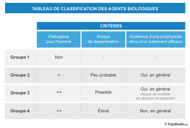 Quelle est la différence entre les catégories de risque 3 et 4 ? Le guide complet pour décrypter les enjeux de sécurité biologique et industrielle