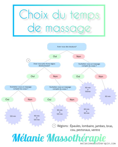 Quelle est la durée d'un massage ? Le guide complet pour enfin comprendre le temps nécessaire à un soin de qualité