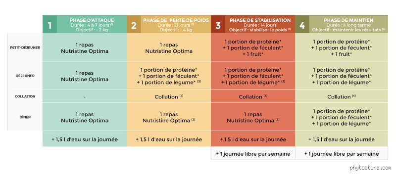 Quelle est la méthode de perte de poids la plus efficace ?