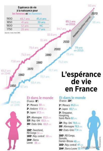 Quelle est la probabilité de vivre jusqu'à 90 ans ? Enquête sur les chiffres réels et les mirages de la longévité moderne