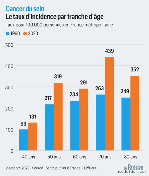 Quelle est la tranche d'âge la plus touchée par le cancer ? Enquête sur une réalité statistique plus complexe qu'il n'y paraît