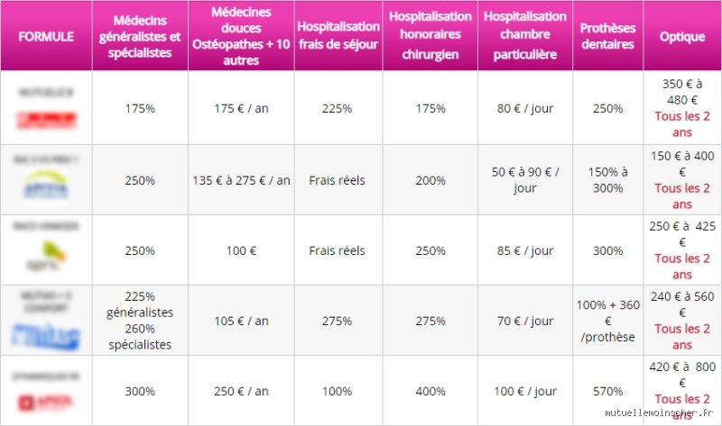 Quelle mutuelle est la plus avantageuse ?