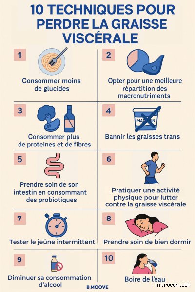 Quelle partie de votre corps met le plus de temps à perdre de la graisse ?