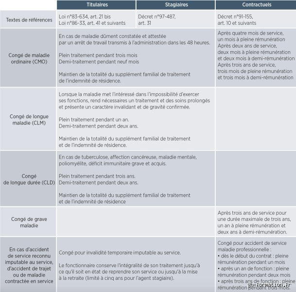 Quelles maladies sont reconnues pour un congé de longue durée (CLD) ? Le guide complet pour comprendre vos droits
