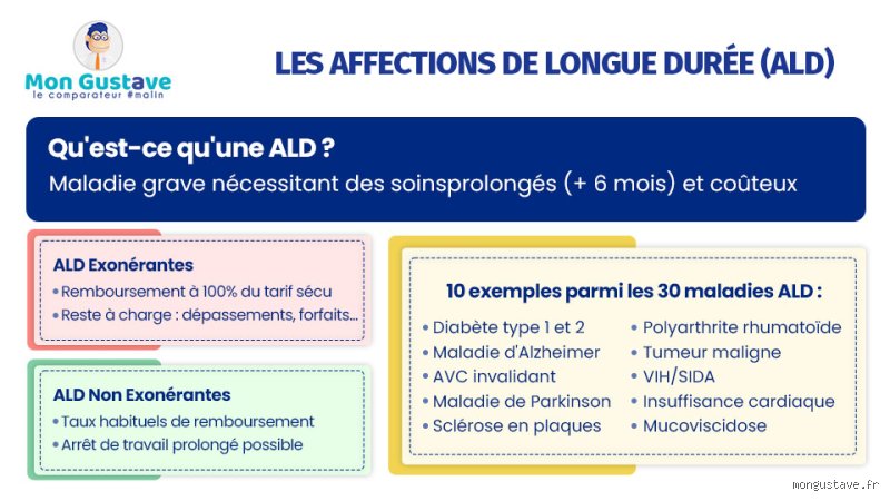 Quelles sont les 30 maladies prises en charge à 100 % par la Sécurité sociale et comment fonctionne réellement l'ALD ?