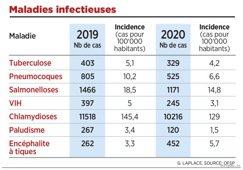 Quelles sont les 4 maladies infectieuses les plus courantes ? Le guide complet pour comprendre les menaces invisibles du quotidien