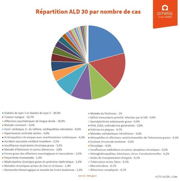 Quelles sont les affections considérées comme de longue durée ? Le guide complet pour comprendre la prise en charge à 100 %