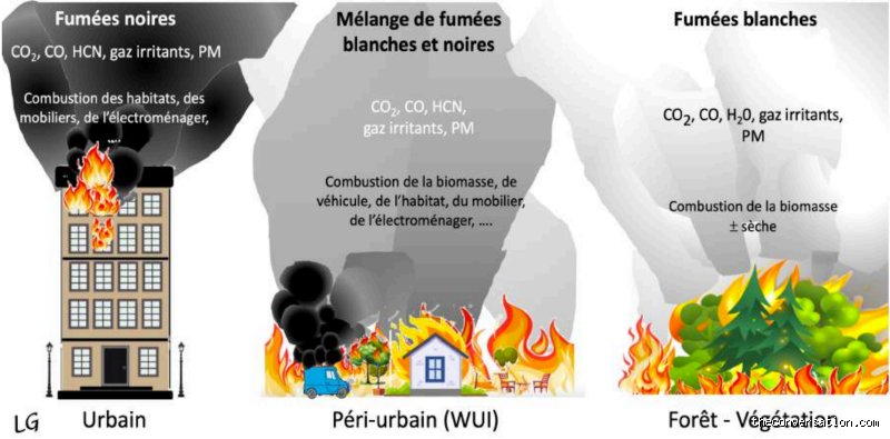 Quelles sont les caractéristiques des fumées ?