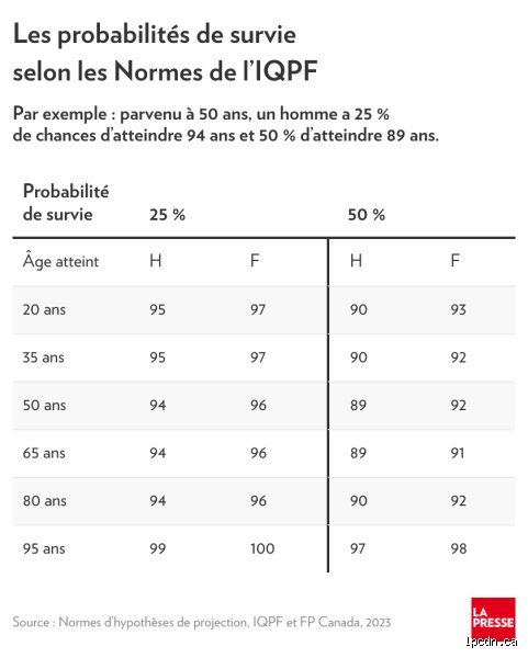 Quelles sont les chances de vivre jusqu'à 80 ans ? La vérité nue derrière les statistiques de longévité actuelle