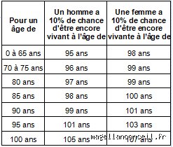 Quelles sont les chances de vivre jusqu'à 90 ans ? Enquête sur les secrets de la longévité et les probabilités réelles