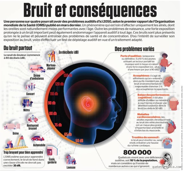Quelles sont les conséquences du bruit sur la santé ?