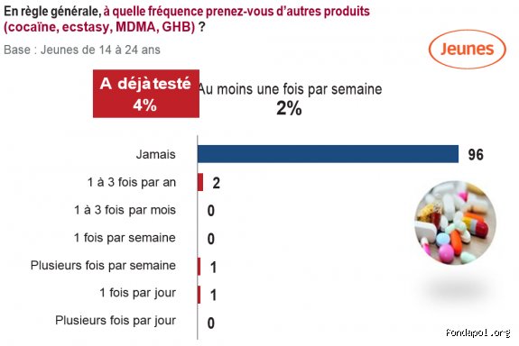 Quelles sont les deux drogues les plus couramment consommées par les adolescents ? Les chiffres chocs derrière les habitudes de la génération Z