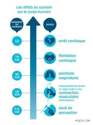 Quelles sont les séquelles possibles d'une électrocution : le guide médical complet sur les ravages invisibles du courant électrique