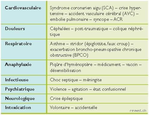 Quelles sont les urgences médicales ? Le guide complet pour identifier les signes qui sauvent vraiment