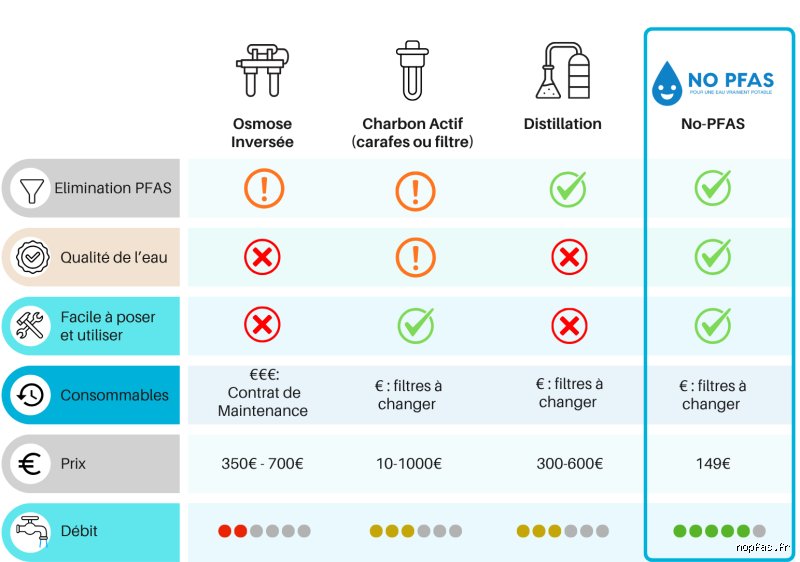 Quels filtres à eau éliminent réellement les PFAS ? Le guide sans concession pour s'y retrouver dans la jungle des promesses marketing