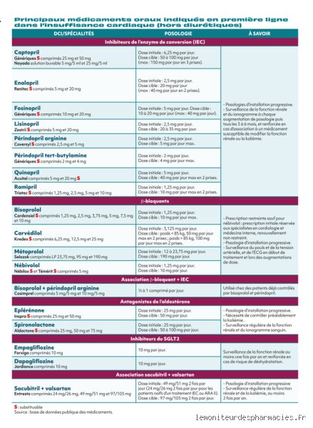 Quels médicaments améliorent la mortalité en cas d'insuffisance cardiaque ? Les quatre piliers qui sauvent réellement des vies