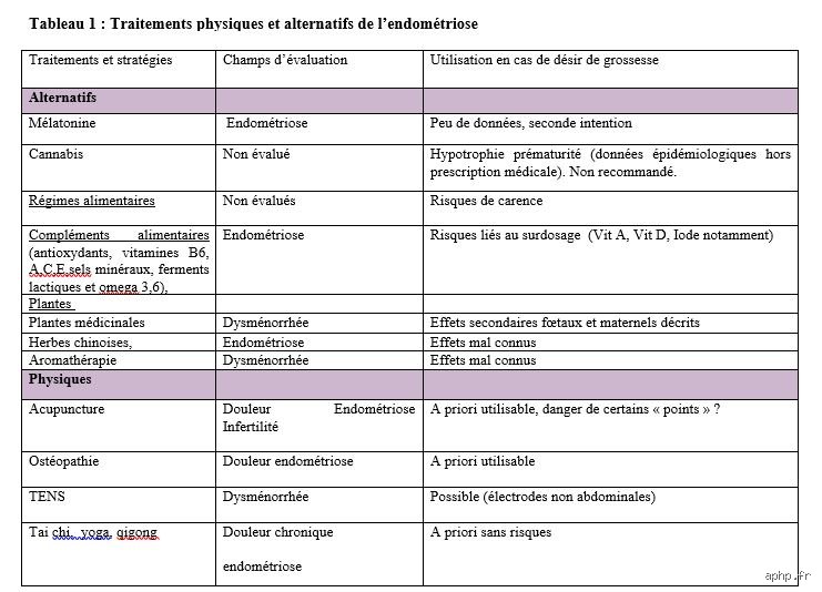 Quels médicaments ne faut-il pas prendre en cas d'endométriose : le guide complet pour éviter les erreurs de traitement