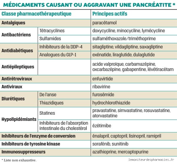Quels médicaments ne faut-il pas prendre en cas de pancréatite : le guide complet pour éviter le faux pas thérapeutique