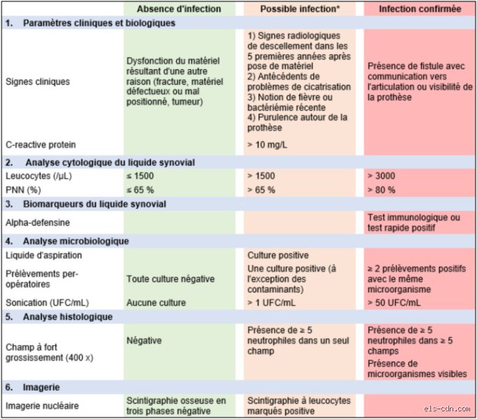 Quels sont deux signes graves d'infection : savoir identifier l'urgence vitale avant que le corps ne bascule