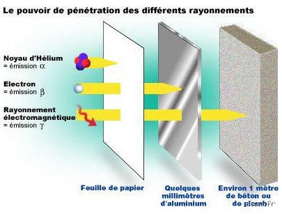 Quels sont les deux principaux moyens de se protéger des radiations ? Le guide complet pour maîtriser l’exposition ionisante