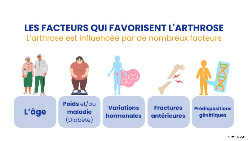 Comprendre enfin quels sont les facteurs déclencheurs des poussées d'arthrose pour mieux anticiper la douleur au quotidien