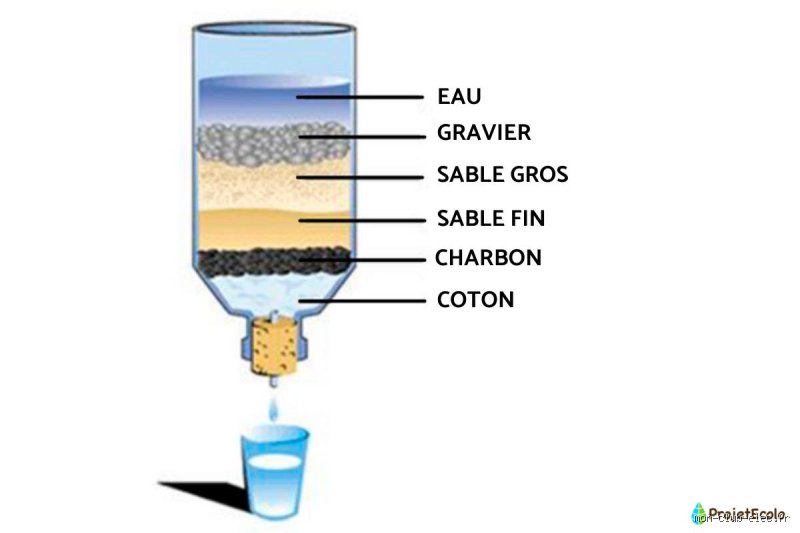 Quels sont les inconvénients d'un filtre à eau ? La face cachée d'une pureté parfois trompeuse