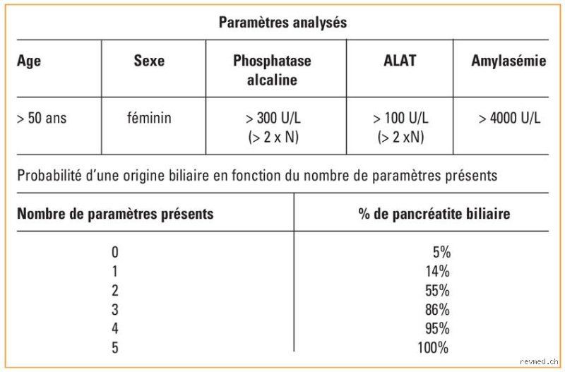 Quels sont les marqueurs de la pancréatite et comment interpréter les signaux biologiques d'une inflammation du pancréas ?