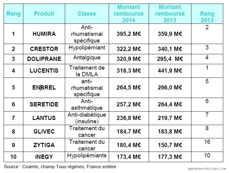 Quels sont les médicaments les plus fréquemment prescrits aux urgences ? Immersion au cœur de la pharmacopée de l'urgence absolue