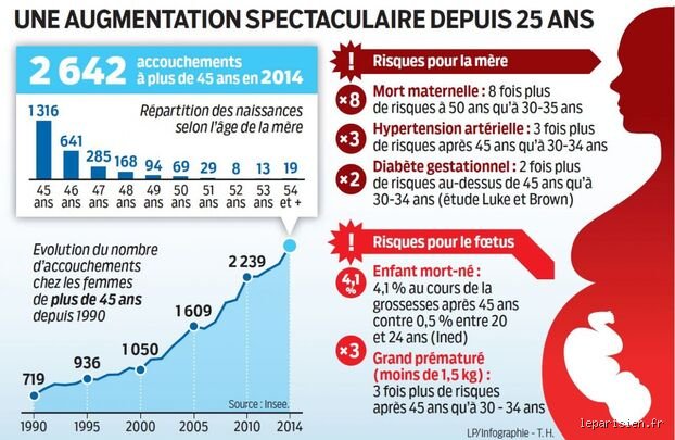Grossesse tardive : quels sont les risques réels d'avoir un bébé à 51 ans et comment la médecine repousse-t-elle les limites ?