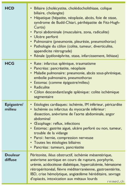 Quels sont les symptômes d'une douleur épigastrique ? Comprendre ce signal d'alarme situé au creux de l'estomac