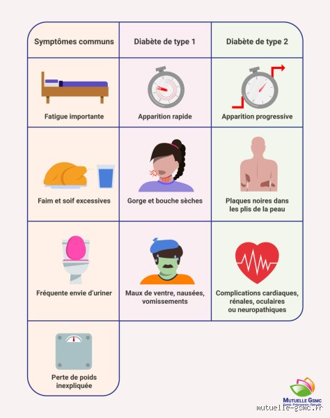 Quels sont les symptômes du diabète de type 1 ? Reconnaître les signes d'alerte avant l'urgence médicale