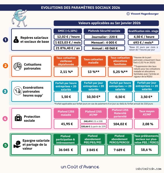 Quels sont les trois changements importants qui entreront en vigueur en 2026 pour la sécurité sociale : ce que vous devez anticiper dès maintenant