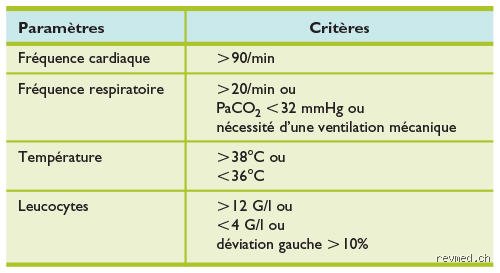 Quels sont les trois critères de la sepsis ? Comprendre enfin l'urgence vitale et les nouveaux scores cliniques