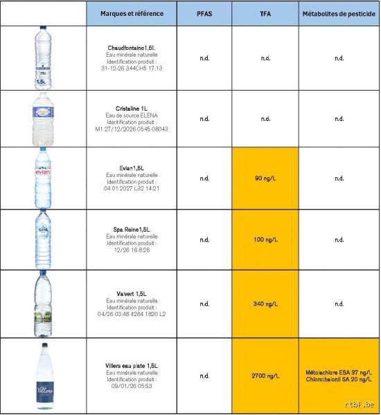 Toute l'eau en bouteille contient-elle des PFAS ? Enquête sur ces polluants éternels qui s'invitent dans votre pack