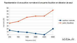 Une fréquence de 1000 Hz est-elle bonne pour l'audition ou cache-t-elle un piège pour nos oreilles ?