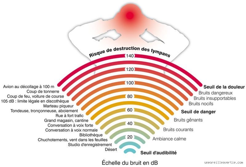 Une fréquence de 2000 Hz est-elle bonne pour l'audition ? Comprendre ce pivot acoustique entre clarté et danger
