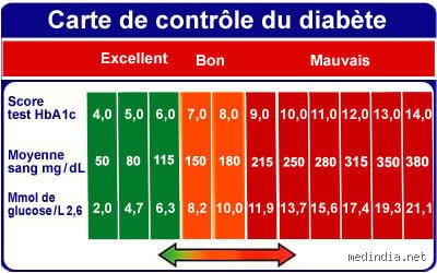 Une glycémie à jeun de 300 est-elle mauvaise ? Ce que les chiffres disent vraiment sur votre santé métabolique