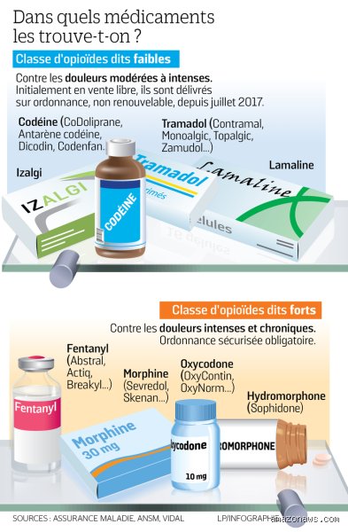 Vaut-il mieux prendre de la codéine ou de la morphine pour calmer la douleur ?