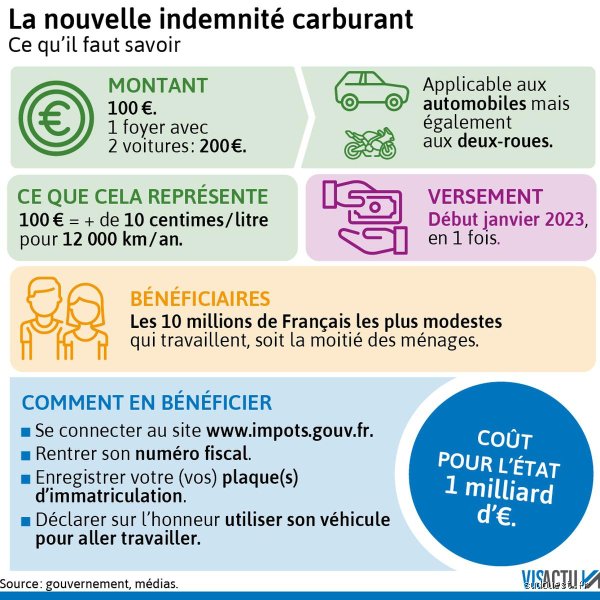 Prime carburant 2024 : le guide qui vous évite de passer à côté de 100 à 200 €