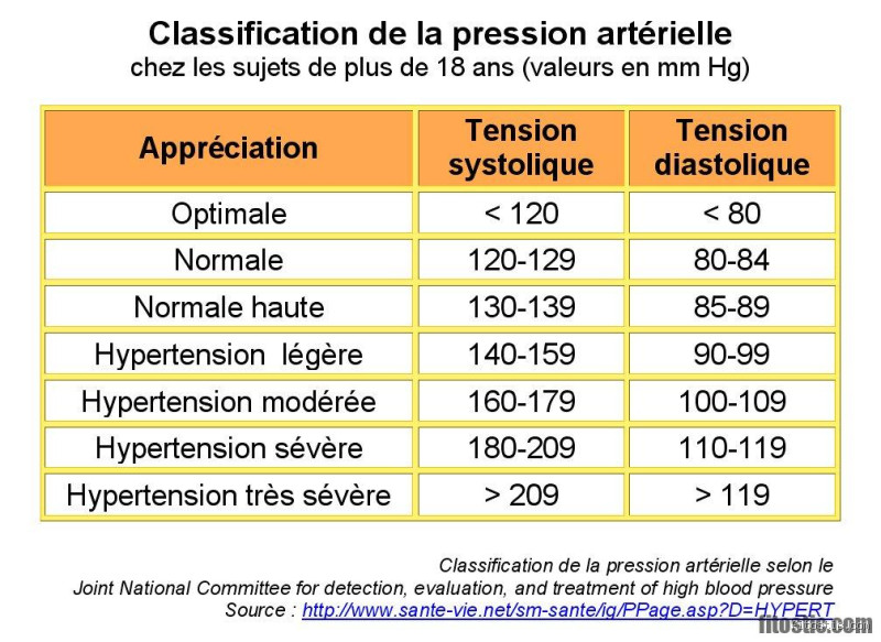 11/9 : Est-ce que cette tension artérielle est vraiment bonne ?