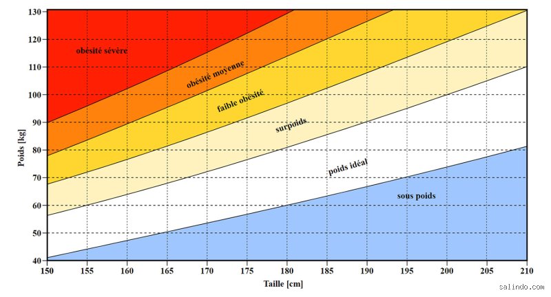 Est-ce que l'IMC change avec l'âge ?