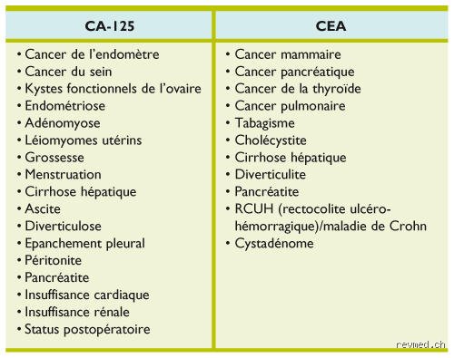Les marqueurs dans le sang indiquent la présence d'un cancer ? Vérités cachées et réalités biologiques d'un test loin d'être infaillible