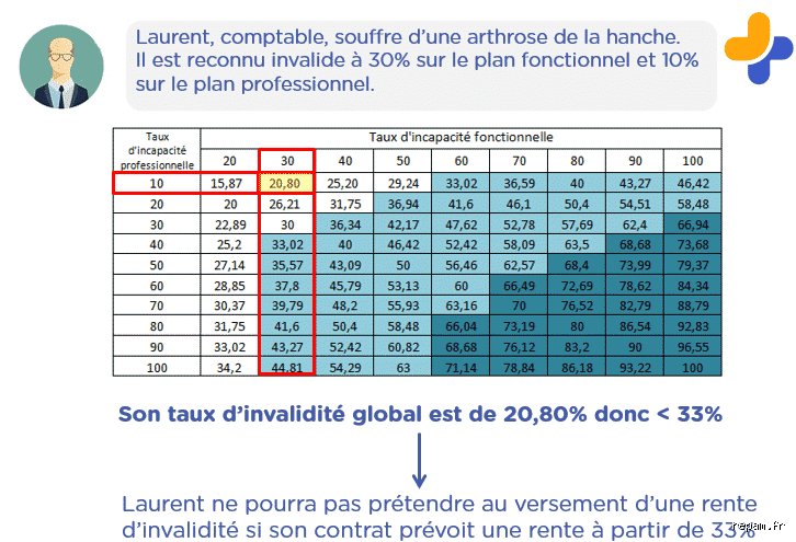 Où trouver le taux d'invalidité : un guide pour y voir clair