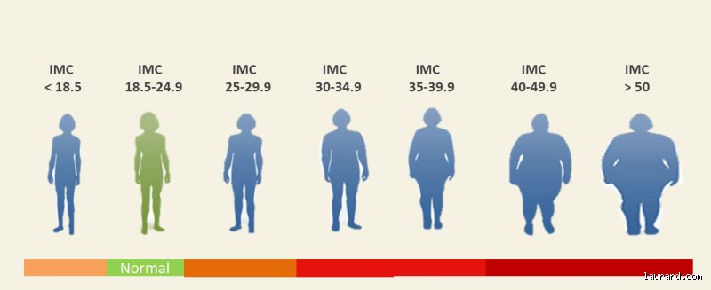 Pourquoi l'IMC augmente avec l'âge ?