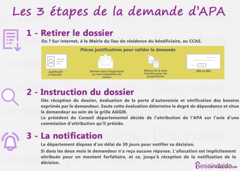 Quand demander l'APA ?